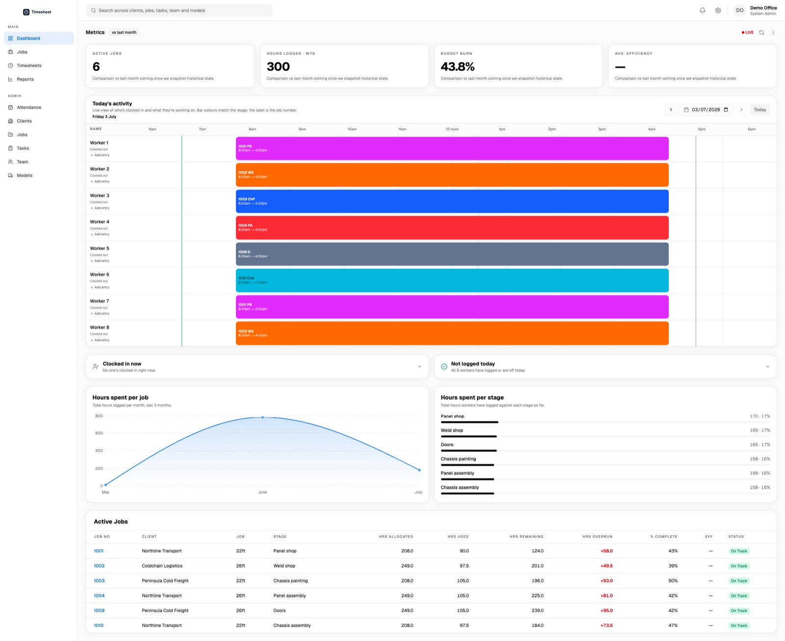 The office dashboard, showing who is clocked on and hours against each job.