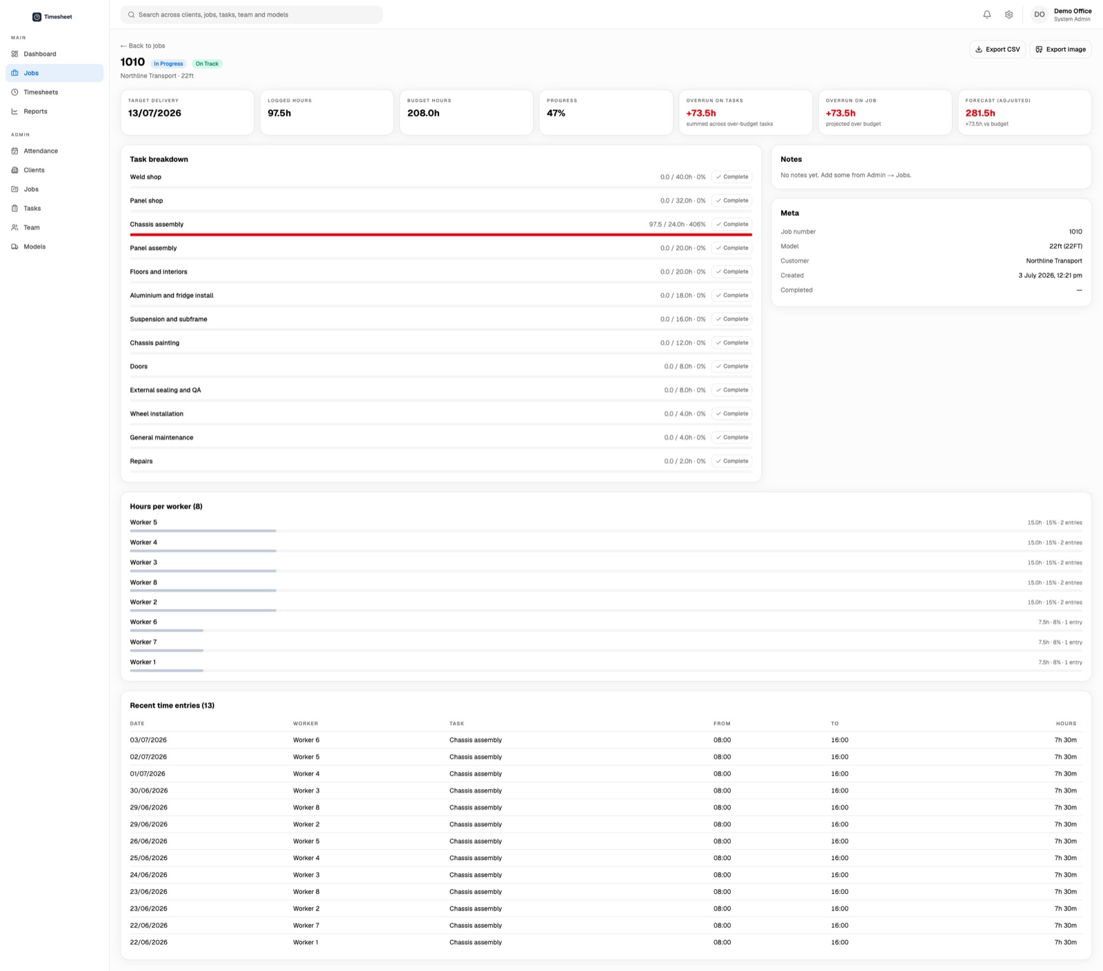 Each job against the hours it was quoted. The red bar is a task running well over estimate, visible the moment it happens rather than at month end.