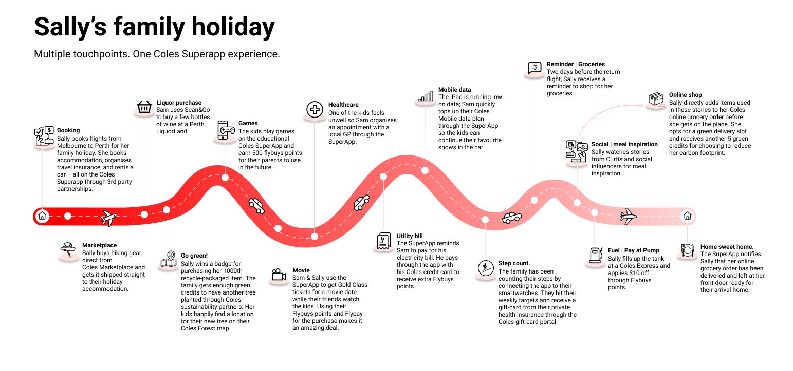 The Sally's family holiday journey map. A single winding path across fifteen touchpoints, from booking flights and accommodation through marketplace, green credits, games, healthcare, utilities, step counts, fuel at Pay at Pump and a grocery delivery waiting at home.