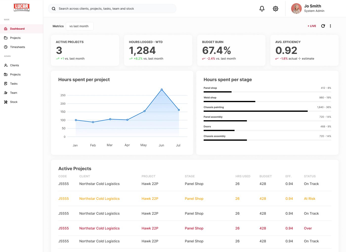 Lucar office dashboard. Live tiles for active projects, hours logged, budget burn and average efficiency, above charts for hours per project and hours per stage, with an active projects table below showing status per job.